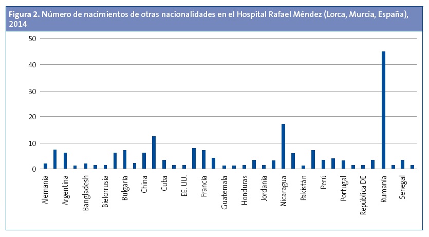 Figura 2. Número de nacimientos de otras nacionalidades en el Hospital Rafael Méndez (Lorca, Murcia, España), 2014
