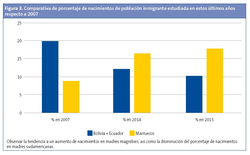 Figura 3. Comparativa de porcentaje de nacimientos de población inmigrante estudiada en estos últimos años respecto a 2007