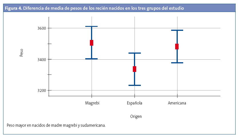 Figura 4. Diferencia de media de pesos de los recién nacidos en los tres grupos del estudio