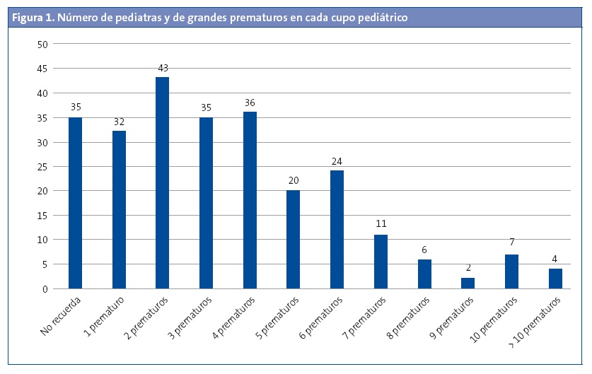 Figura 1. Número de pediatras y de grandes prematuros en cada cupo pediátrico