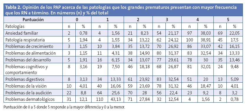 Tabla 2. Opinión de los PAP acerca de las patologías que los grandes prematuros presentan con mayor frecuencia que los RN a término. En números (n) y % del total