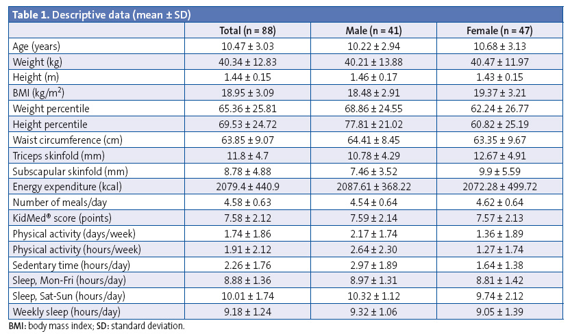 Table 1. Descriptive data (mean ± SD)