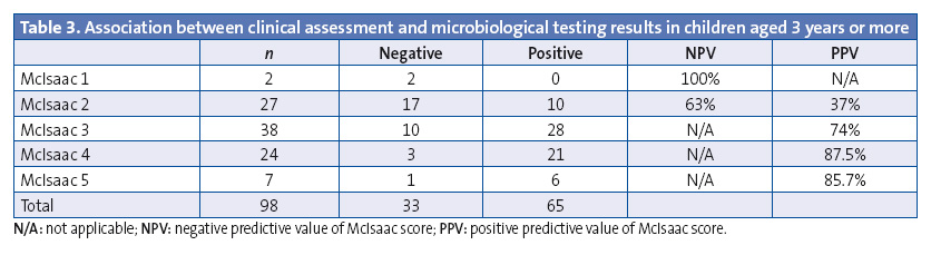 Table 3. Association between clinical assessment and microbiological testing results in children aged 3 years or more