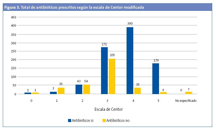 Figura 3. Total de antibióticos prescritos según la escala de Centor modificada