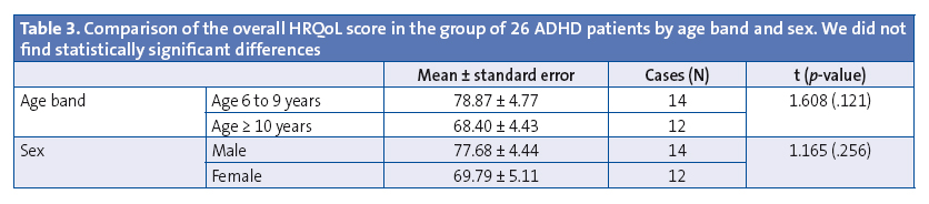 Table 3. Comparison of the overall HRQoL score in the group of 26 ADHD patients by age band and sex. We did not find statistically significant differences