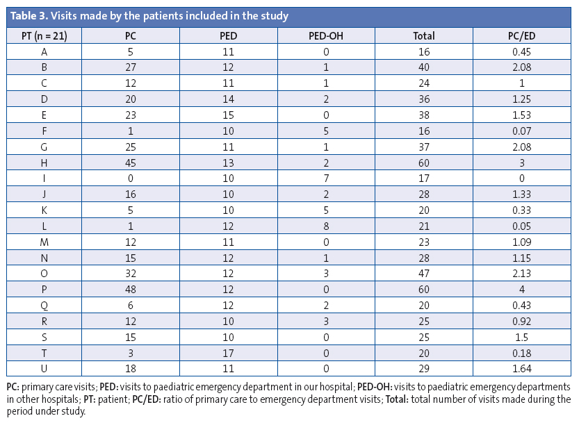 Table 3. Visits made by the patients included in the study