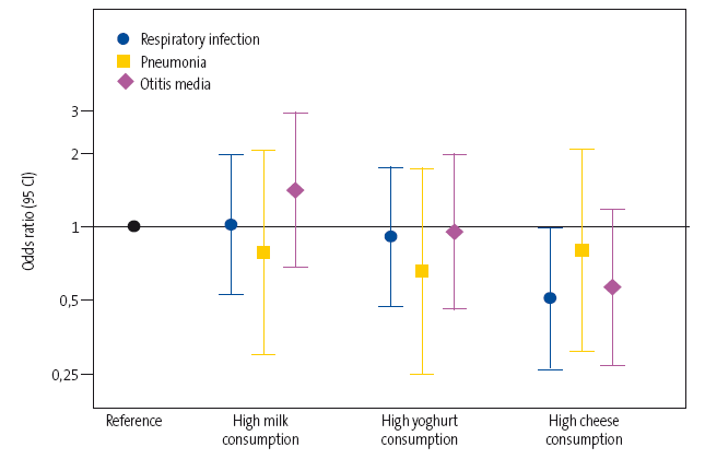 Figure 1. Odds ratio and 95 CI of the overall risk of respiratory infection and the risk of pneumonia and otitis media in particular based on the consumption of the three types of dairy (high consumption versus low consumption)