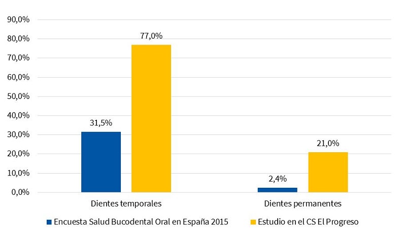 Porcentaje de caries según la Encuesta de Salud Bucodental en España 2015 y nuestro estudio en el centro de salud El Progreso de Badajoz