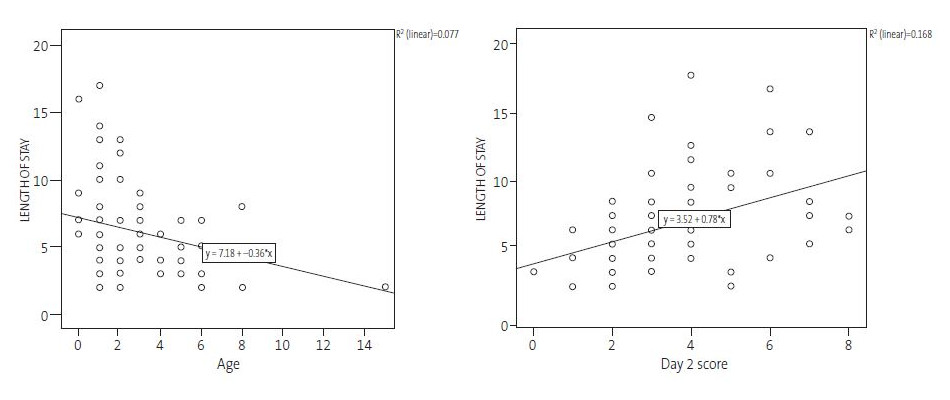 Simple linear regression: age – length of stay and severity score on day 2 – length of stay 