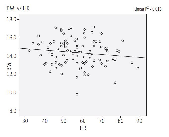Figure 1. Correlation of heart rate and body mass index in female adolescents hospitalised due to anorexia nervosa (r = -0.016; p = 0.22)