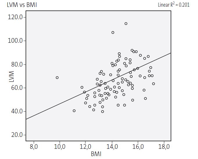 Figure 2. Correlation of left ventricular mass and body mass index in female adolescents hospitalised due to anorexia nervosa (r = 0,20; <em>p</em> <0,001)