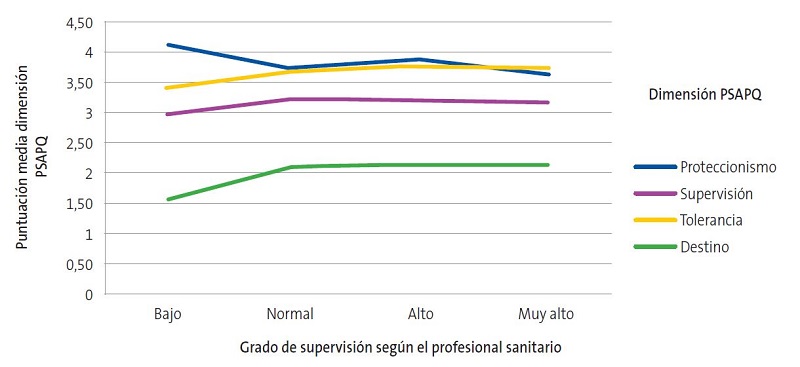 Figura 2. Grado de supervisión parental según el cuestionario PSAPQ y la percepción profesional sanitario
