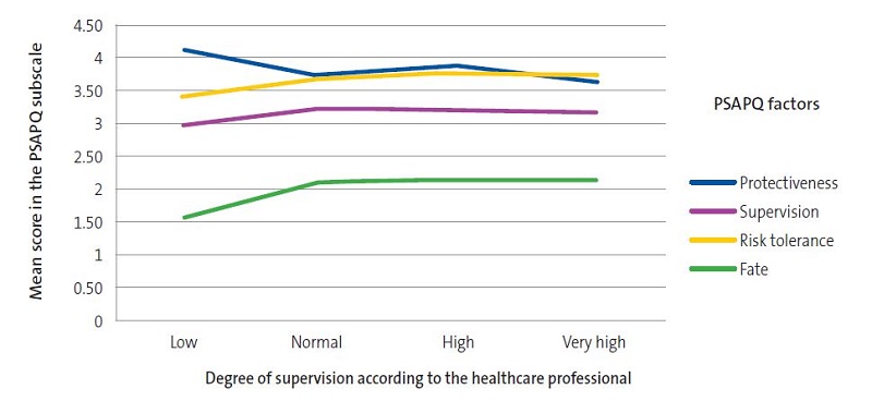 Figure 2. Degree of parental supervision based on the PSAPQ and the perception of the health care provider