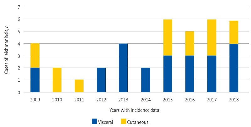 Figure 3. Cases of visceral and cutaneous leishmaniasis by year