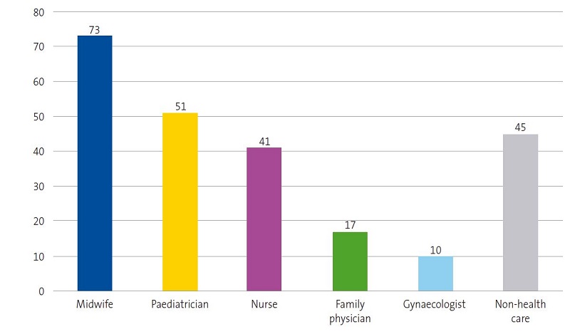 Figure 3. Sources of support received by mothers