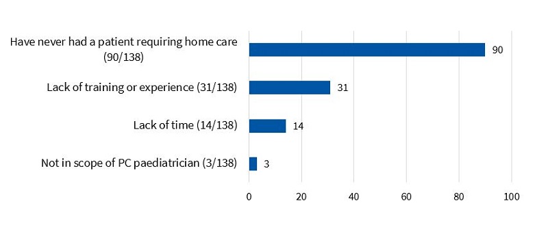Figure 6. Reasons identified by PC paediatricians for not providing home care to paediatric patients with palliative care needs (absolute frequency of each answer in the group of paediatricians that did not do home visits)