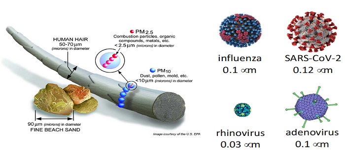 Figura 1. Comparativa entre los diferentes tamaños del material particulado con algunos virus
