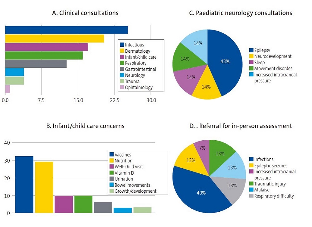Figure 2. Clinical characteristics of the consultations and most frequent reasons for in-person assessment