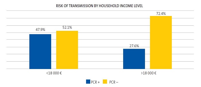 Figure 4. Distribution of the risk of SARS-CoV-2 transmission based on household income
