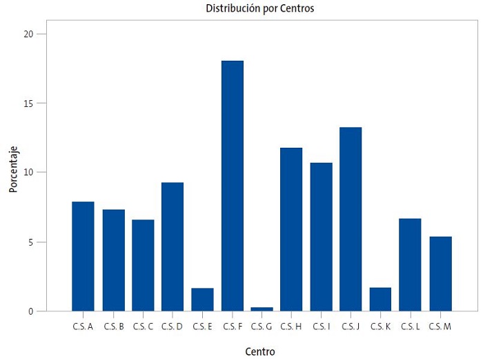 Figura 1. Distribución del total de vacunados de MenB en función de los CS del Sector I de Zaragoza