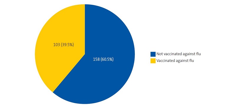 Figure 1. Influenza vaccination coverage in pregnant women at the Entrevías primary care centre (Madrid) between January 2019 and March 2020