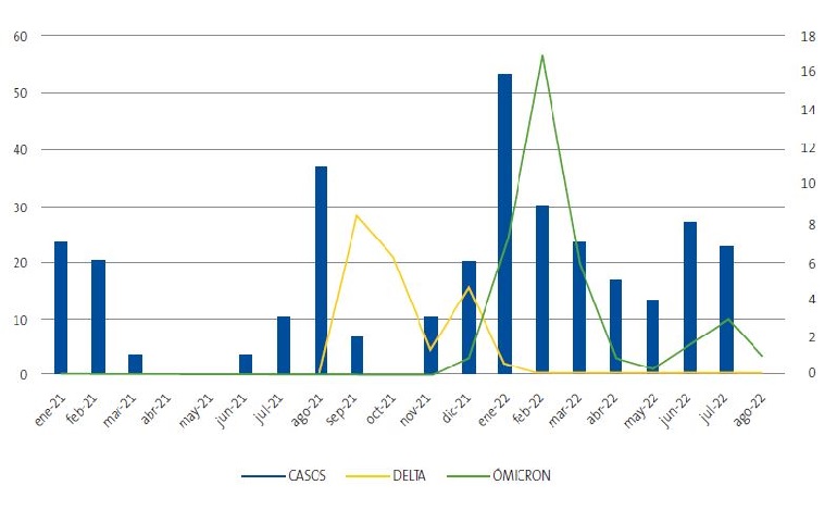 Figura 3. Distribución temporal de los ingresos y variantes de SARS-CoV-2.