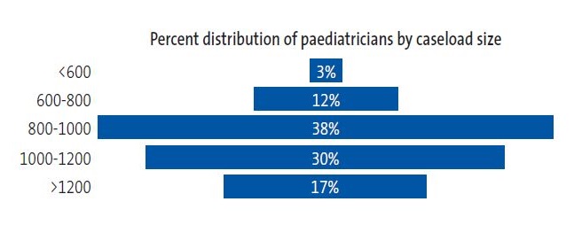 Figure 2. Caseloads of primary care paediatricians