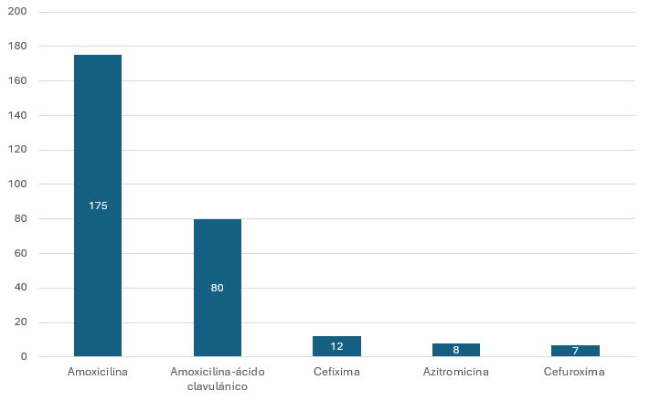 Figura 1. Número total de antibióticos prescritos en casos de otitis media aguda supurada (n = 238)