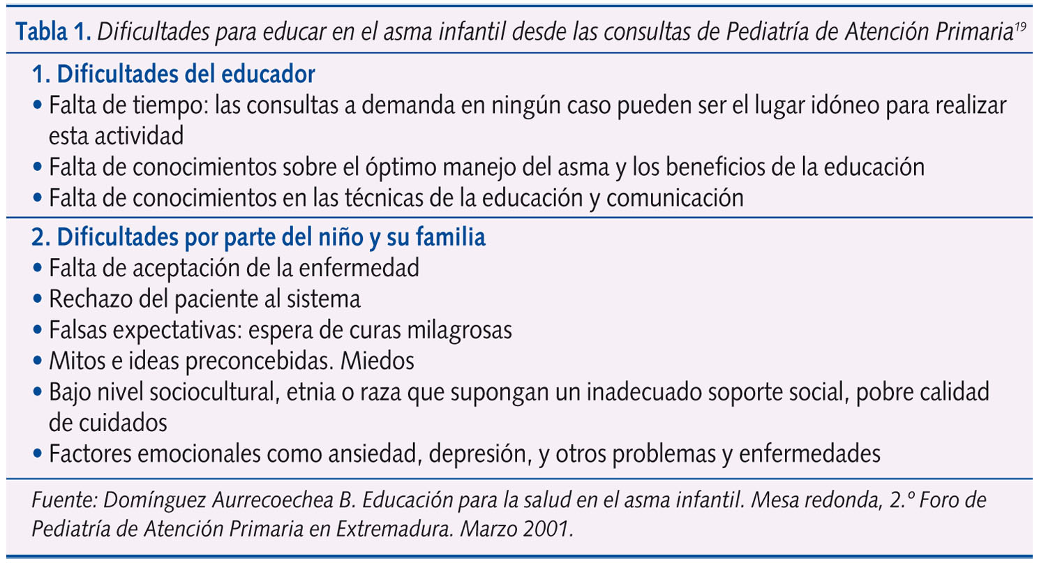 Tabla 1. Dificultades para educar en el asma infantil desde las consultas de Pediatría de Atención Primaria
