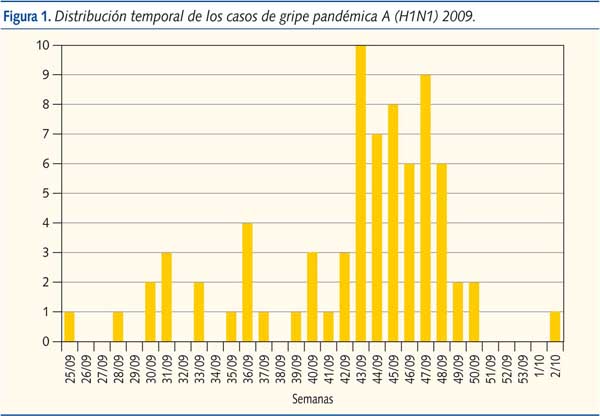 Figura 1. Distribución temporal de los casos de gripe pandémica A (H1N1) 2009.