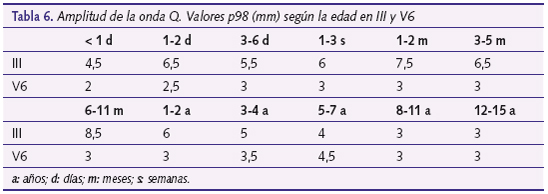 Tabla 6. Amplitud de la onda Q. Valores p98 (mm) según la edad en III y V6