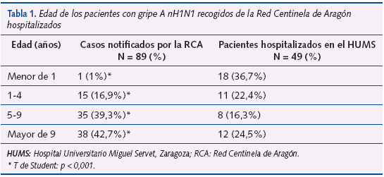 Tabla 1. Edad de los pacientes con gripe A nH1N1 recogidos de la Red Centinela de Aragón hospitalizados