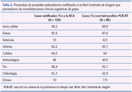 Tabla 2. Porcentaje de pacientes ambulatorios notificados a la Red Centinela de Aragón que presentaron las manifestaciones clínicas sugestivas de gripe