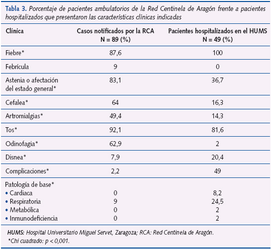 Tabla 3. Porcentaje de pacientes ambulatorios de la Red Centinela de Aragón frente a pacientes hospitalizados que presentaron las características clínicas indicadas