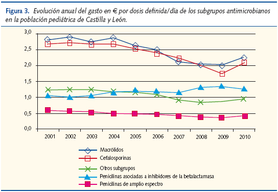 Figura 3. Evolución anual del gasto en € por dosis definida/día de los subgrupos antimicrobianos en la población pediátrica de Castilla y León