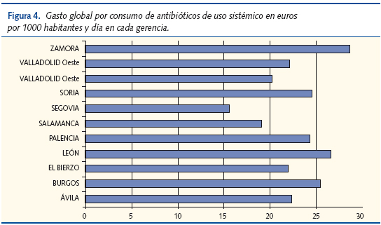 Figura 4. Gasto global por consumo de antibióticos de uso sistémico en euros por 1000 habitantes y día en cada gerencia