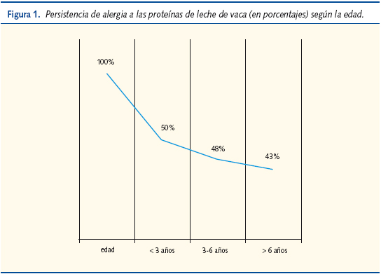 Figura 1. Persistencia de alergia a las proteínas de leche de vaca (en porcentajes) según la edad
