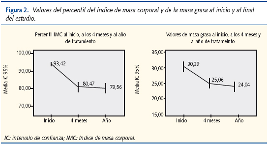 Figura 2. Valores del percentil del índice de masa corporal y de la masa grasa al inicio y al final del estudio.