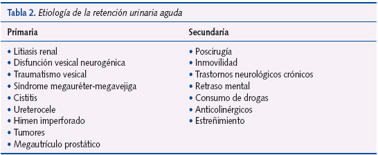 Tabla 2. Etiología de la retención urinaria aguda