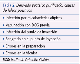 Tabla 2. Derivado proteico purificado: causas de falsos positivos