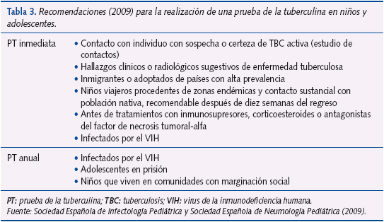 Tabla 3. Recomendaciones (2009) para la realización de una prueba de la tuberculina en niños y adolescentes.