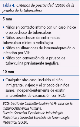 Tabla 4. Criterios de positividad (2009) de la prueba de la tuberculina
