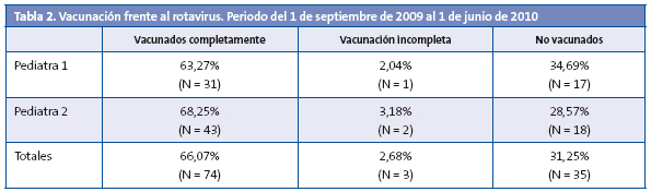 Tabla 2. Vacunación frente al rotavirus. Periodo del 1 de septiembre de 2009 al 1 de junio de 2010