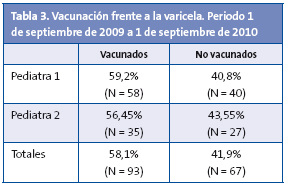 Tabla 3. Vacunación frente a la varicela. Periodo 1 de septiembre de 2009 a 1 de septiembre de 2010