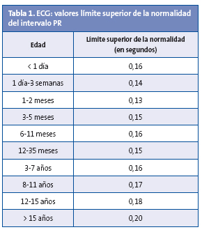 Tabla 1. ECG: valores límite superior de la normalidad del intervalo PR