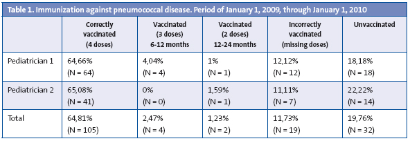 Table 1. Immunization against pneumococcal disease. Period of January 1, 2009, through January 1, 2010