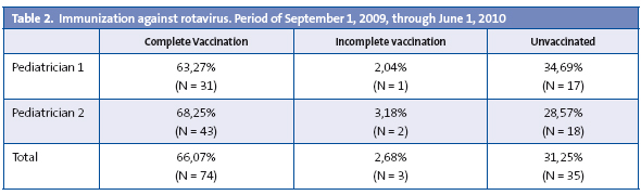 Table 2. Immunization against rotavirus. Period of September 1, 2009, through June 1, 2010