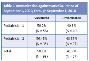 Table 3. Immunization against varicella. Period of September 1, 2009, through September 1, 2010