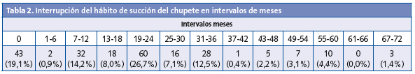 Tabla 2. Interrupción del hábito de succión del chupete en intervalos de meses