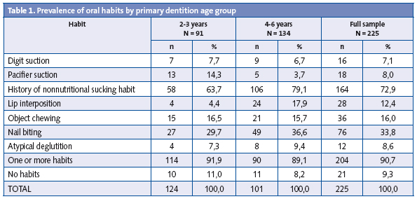Table 1. Prevalence of oral habits by primary dentition age group